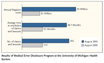 Results of Medical Error Disclosure Program