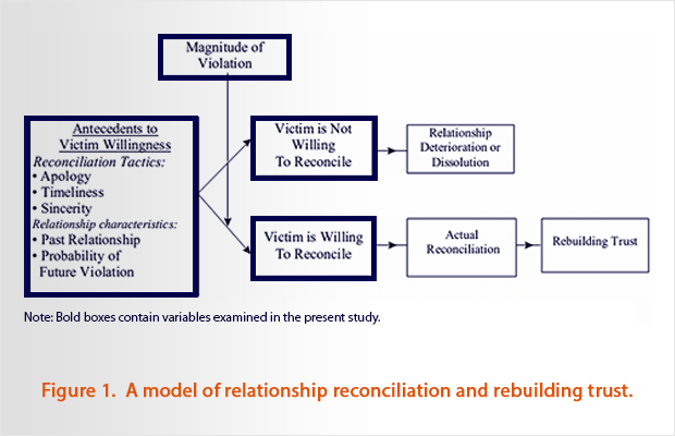 business apology relationship model