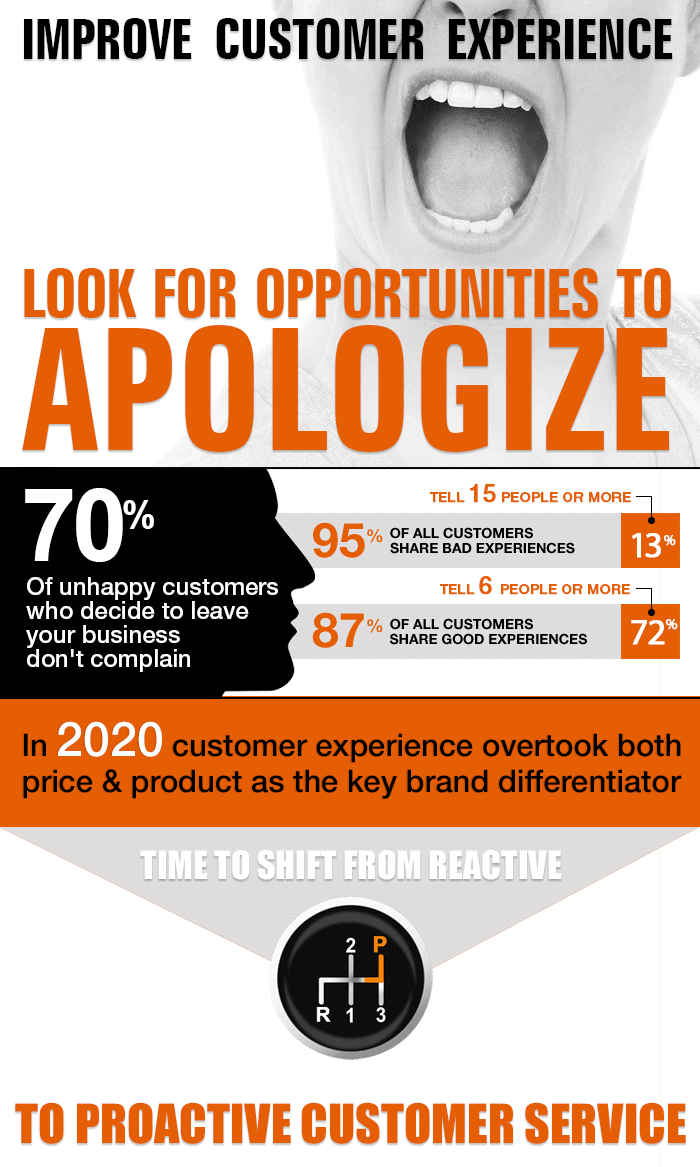 Proactive Customer Service A infographic on proactive customer service stating that 70 percent of customers who decide to leave your business don't complain. 95 percent of customers share bad experiences and 87 percent good experiences.