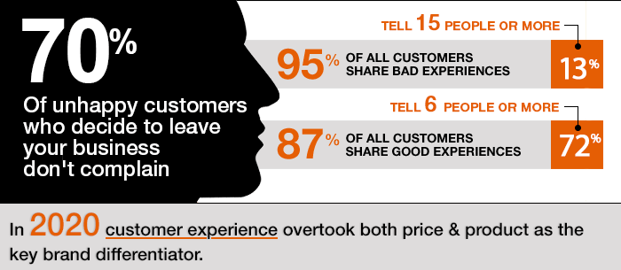 Customer Experience A graphic on proactive customer service stating that 70 percent of customers who decide to leave your business don't complain. 95 percent of customers share bad experiences and 87 percent good experiences.